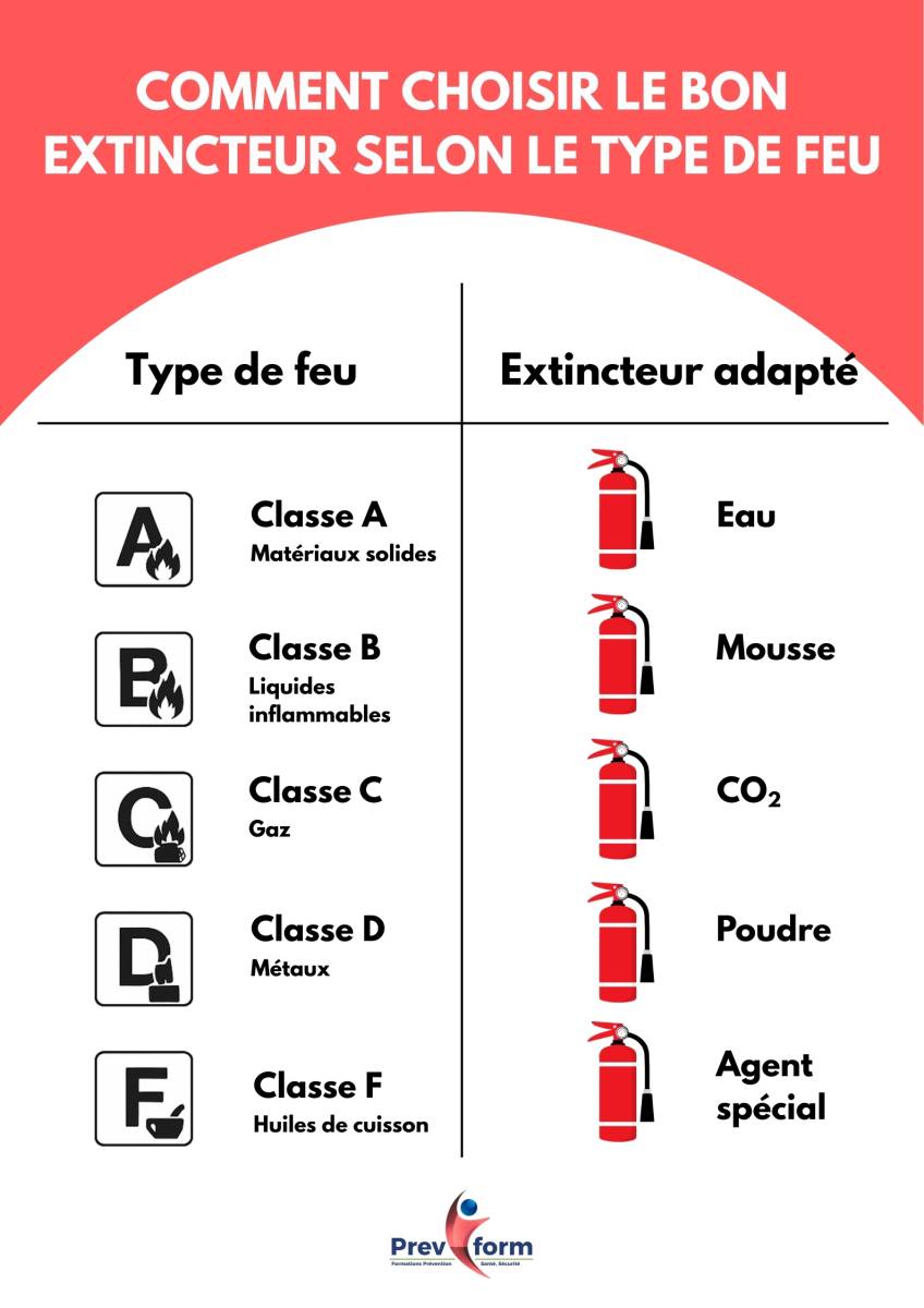 Le bon type d'extincteur